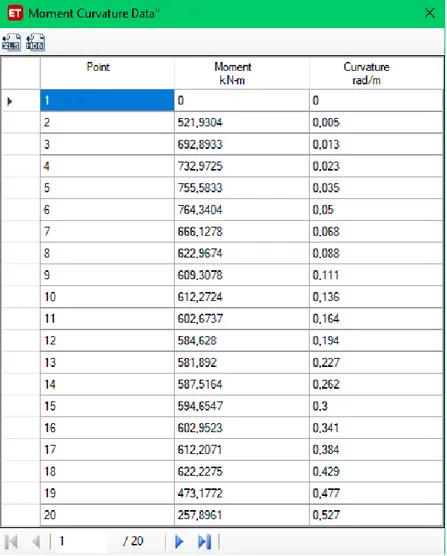 ġekil 20 OluĢturulan Kesitin Moment Eğrilik Değerleri 