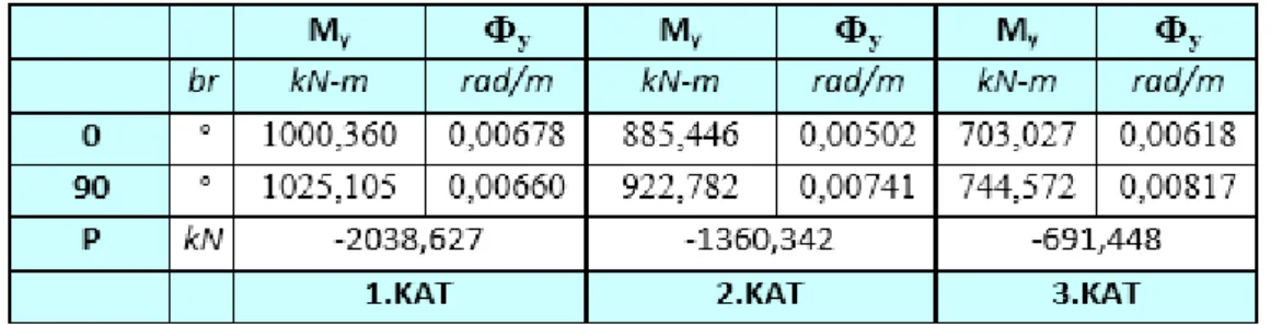 Tablo 4 Eksenel Yüklere Göre Hesaplanan Akma Momenti ve Akma Eğriliği Değerleri 