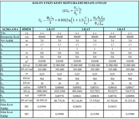 Tablo 5 Katlardaki Kolonlar Ġçin HesaplanmıĢ Etkin Kesit Rijitlikleri 