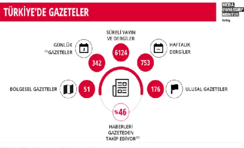 Şekil 3: Türkiye‟de Medya Sahipliği  (https://turkey.mom-rsf.org/tr/medya/gazete/)  2.3.2