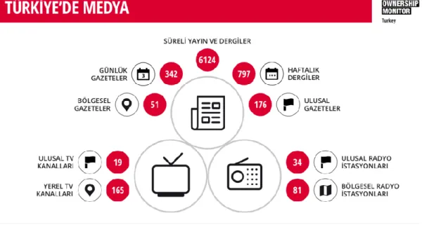 ġekil 4: Türkiye‟de Medya Sahipliği ve YoğunlaĢma  https://turkey.mom-rsf.org/tr/medya/gazete/ 
