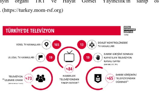 ġekil 6: Türkiye‟de Televizyon Sahipliği ve Sayısı   https://turkey.mom-rsf.org/tr/medya/tv/ 