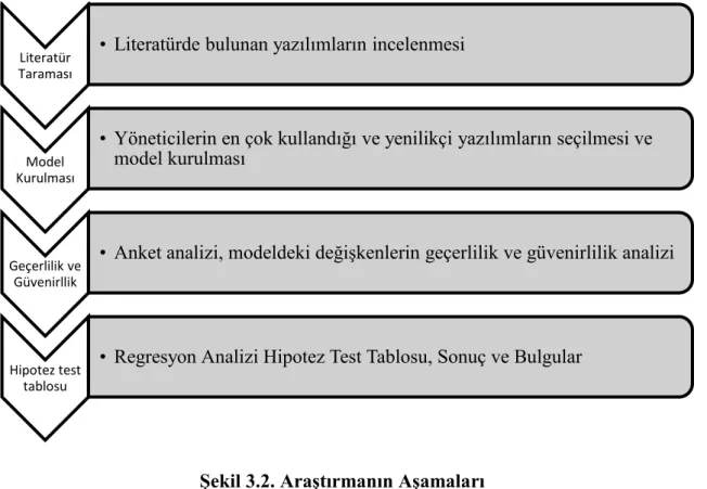 Şekil 3.2. Araştırmanın Aşamaları  