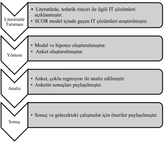 Şekil 1.1. Araştırma Yapısı 