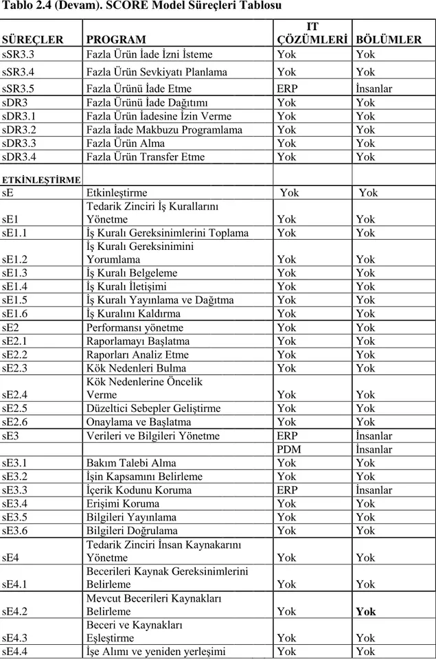 Tablo 2.4 (Devam). SCORE Model Süreçleri Tablosu 
