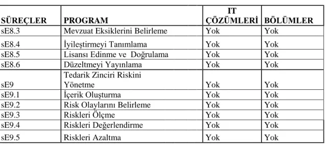 Tablo 2.4 (Devam). SCORE Model Süreçleri Tablosu 