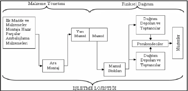 Şekil 2.2. İşletme Lojistiğinin Kapsamı  Kaynak: (Long, 2004: 404). 