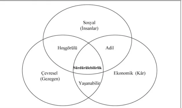 Şekil 2.3.  Sürdürülebilirliğin Üç Boyutu  Kaynak: (Corrêa ve Xavier, 2013: 20). 