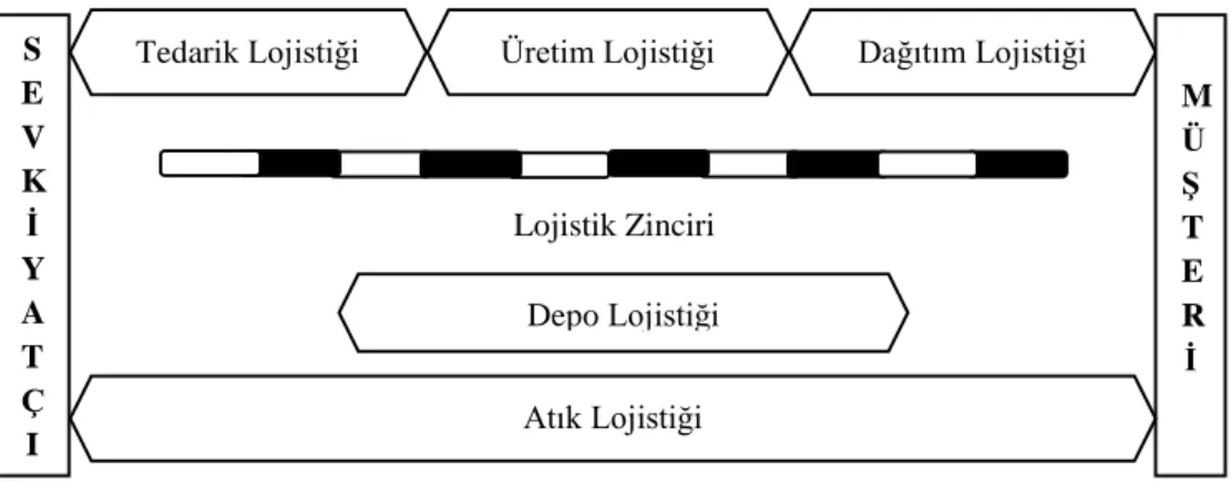 Şekil 2.6. İşletmedeki Dağıtım Lojistiği Kaynak: (Koban ve Yıldırır, 2011: 39). 