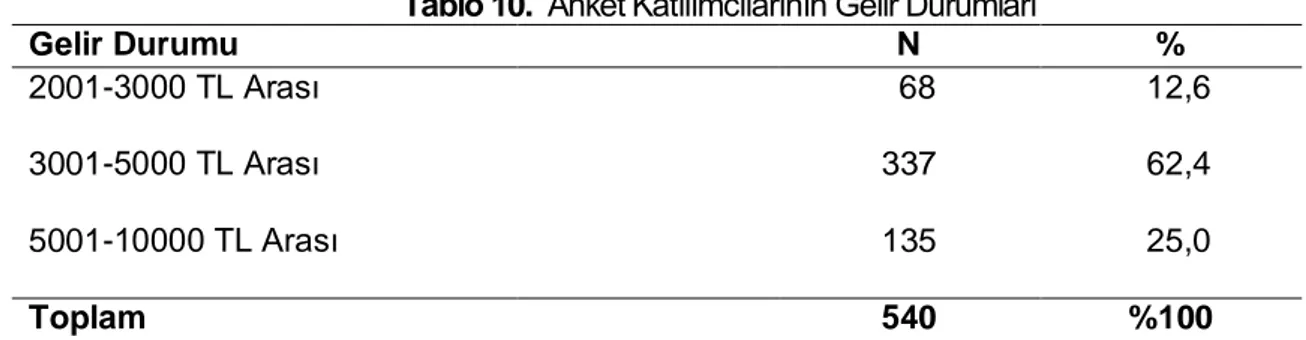 Tablo  8’deki  sonuçlara  göre;  ankete  katılanların  %48,5’i  262  kişi  Milli  Eğitim  çalışanıdır