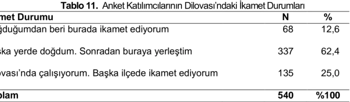 Tablo 11.   Anket Katılımcılarının Dilovası’ndaki İkamet Durumları 