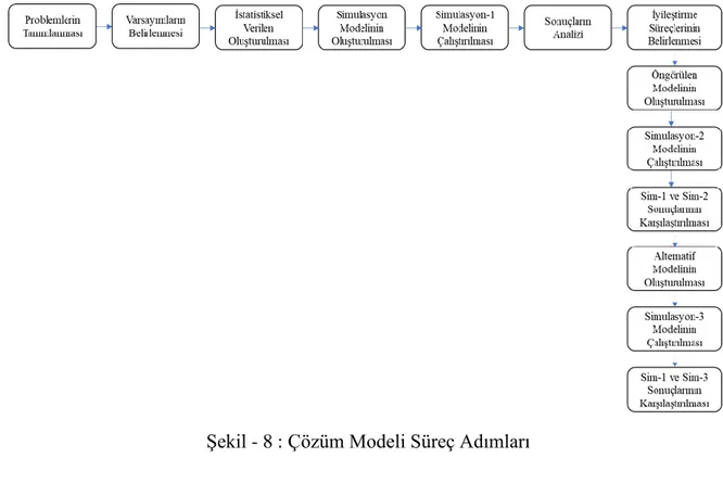 Şekil - 8 : Çözüm Modeli Süreç Adımları 