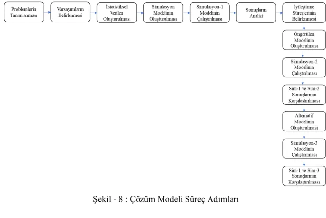 Şekil - 8 : Çözüm Modeli Süreç Adımları 