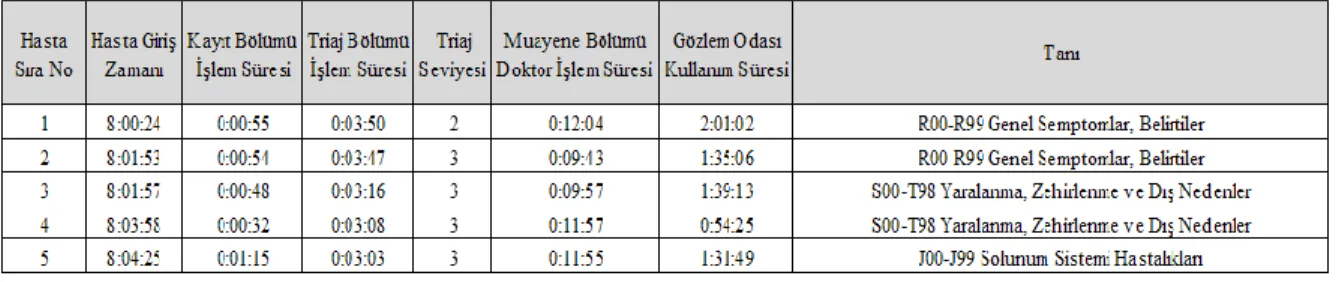 Tablo - 2 : Oluşturulan Örnek Veri Tabanı 