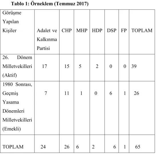 Tablo 1: Örneklem (Temmuz 2017)  Görüşme  Yapılan  Kişiler  Adalet ve  Kalkınma  Partisi  CHP  MHP     HDP     DSP     FP  TOPLAM  26