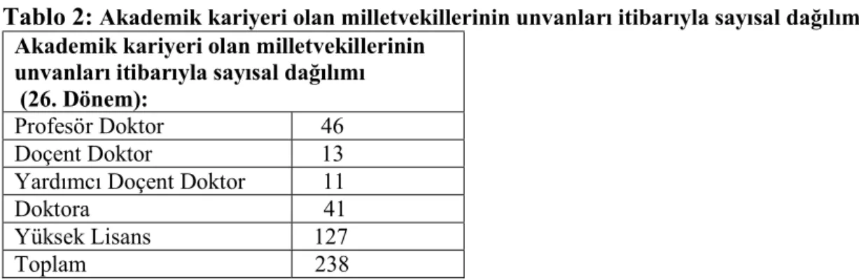 Tablo 2:  Akademik kariyeri olan milletvekillerinin unvanları itibarıyla sayısal dağılımı