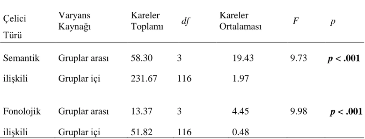 Tablo 13. DRM Tekniğinde Tanıma Testinde Farklı Çelici Türlerine Gösterilen Güven  Düzeyinin Dört Farklı Yaş İçin ANOVA Testi Sonuçları   