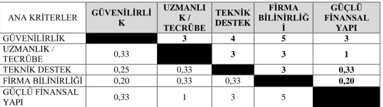 Tablo 3.1 İkili Karşılaştırma Matrisi 