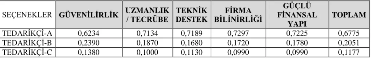Tablo 3.3 Tedarikçi Seçimi Uygulama Sonucu 