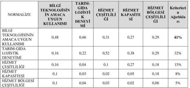 Tablo 3.8 Ana Kriterlerin Ağırlıkları 