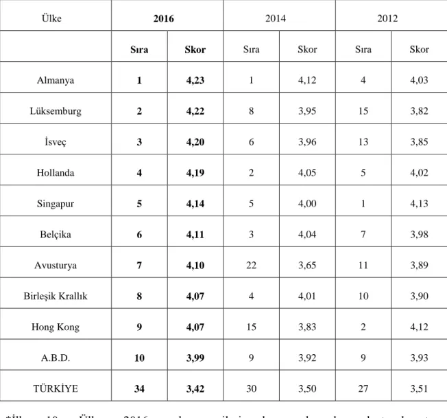 Tablo 2. 1. Lojistik Performans Endeksi 2016,2014 ve 2012 İlk 10 Ülke* ve Türkiye