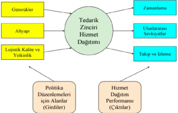 Şekil 2. 1. Lojistik Performans Endeksinin Bileşenleri 