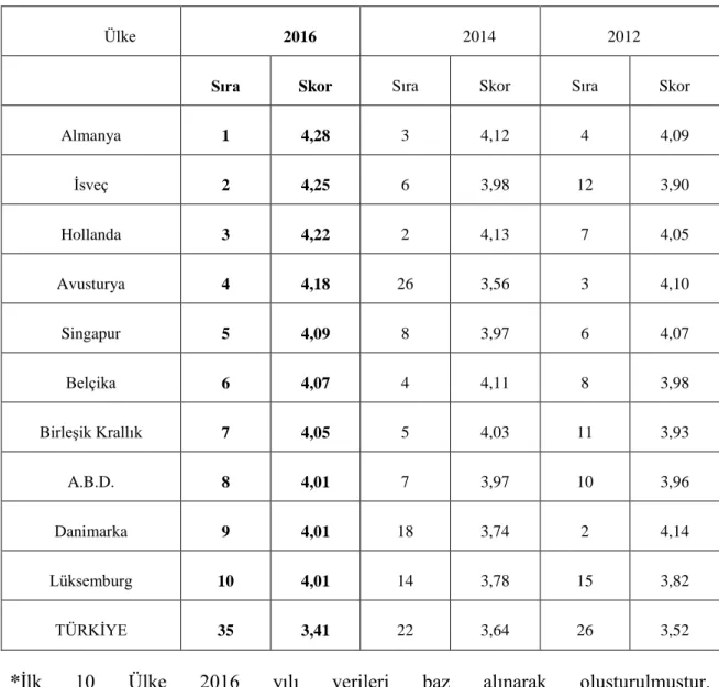 Tablo 2. 5. Lojistik Hizmetlerin Kalitesi 2016,2014 ve 2012 İlk 10 Ülke* ve Türkiye