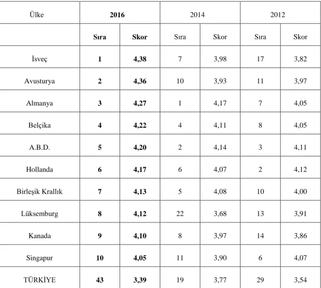 Tablo 2. 6. Takip Edilebilirlik 2016,2014 ve 2012 İlk 10 Ülke* ve Türkiye