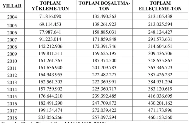 Tablo  1.2.’de  de  görülebileceği  gibi  Türkiye`deki  karayolu  ulaşım  istatistikleri  2001 yılından itibaren sürekli bir artış göstermektedir