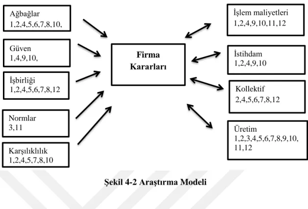 Şekil 4-2 Araştırma Modeli