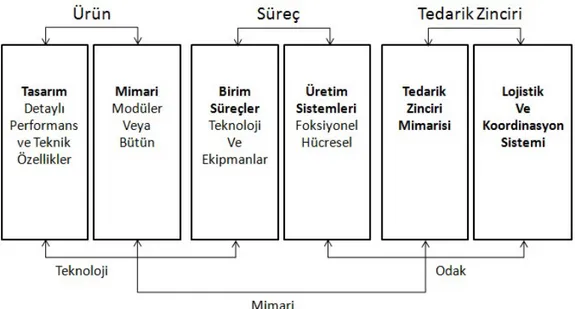 Şekil 2.10. 3-Boyutlu Eşzamanlı Mühendislik Eşzamanlılık Modeli (Fine, 2000)  2.9.1.  Ürün Tasarımı 
