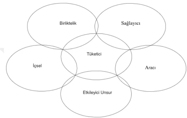 Şekil 1 Değişim Gösteren Altı Pazar Modeli 