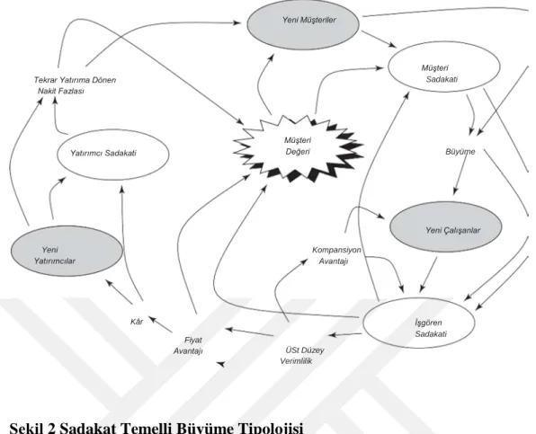 Şekil 2 Sadakat Temelli Büyüme Tipolojisi 