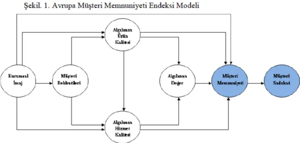 Şekil 3 Avrupa Müşteri Tatmin İndeksi Modeli 