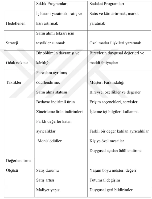 Tablo 4  Sıklık Programları ve Diğer Sadakat Programları Arasındaki Farklar 