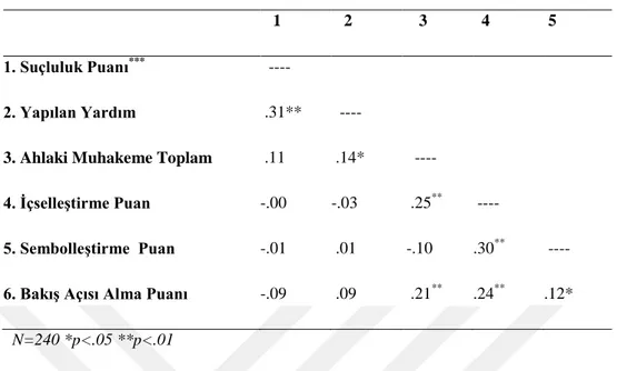Tablo  9:  Suçluluk  Duygusu,  Olumlu  Sosyal  Ahlaki  Muhakemeler,  Ahlaki  Kimlik, Bakış Açısı Alma, Para Yardımı İlişkisini Anlamak Amacıyla Yapılan   Korelasyon Analizi 
