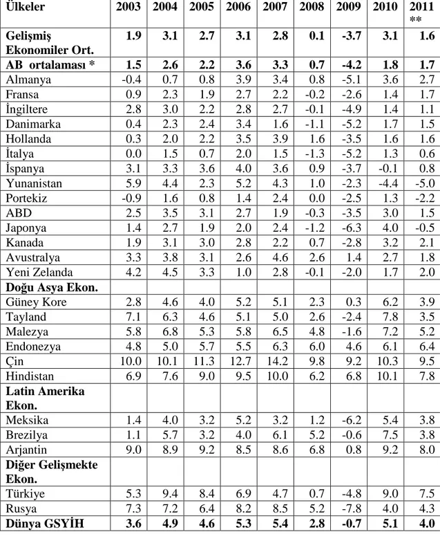 Tablo 5.1:  Seçilmiş Ülkelerin Reel GSYİH Değişimi (%) 