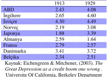 Tablo  3.5,  1913-1929  arası  dönemdeki  özel  kesim  kredilerinin  GSYİH’ye  oranını  göstermektedir