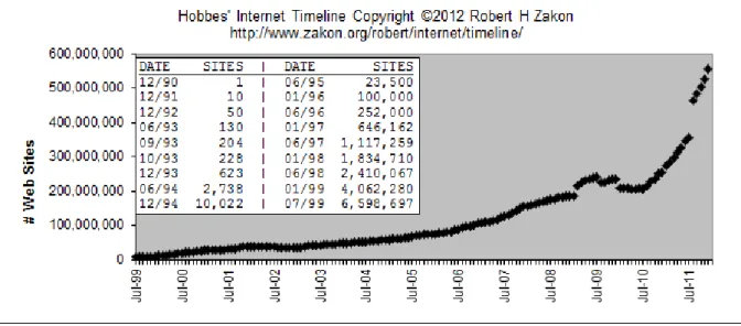 Şekil 3. 1. Hobbes internet zaman skalası 