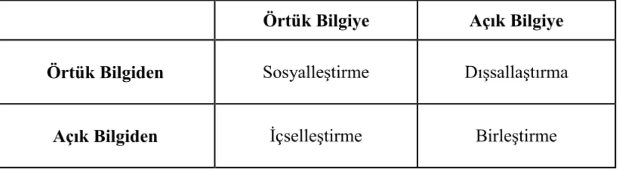 Tablo 1.2 Örtük ve Açık Bilgi Arasındaki Dört Tür Etkileşim 