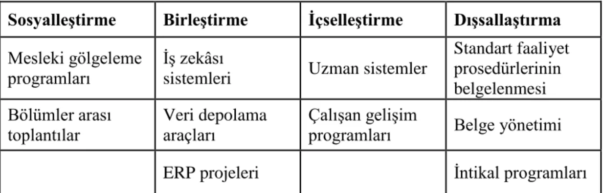 Tablo 1.3 Bilgi Dönüşüm Örnekleri 