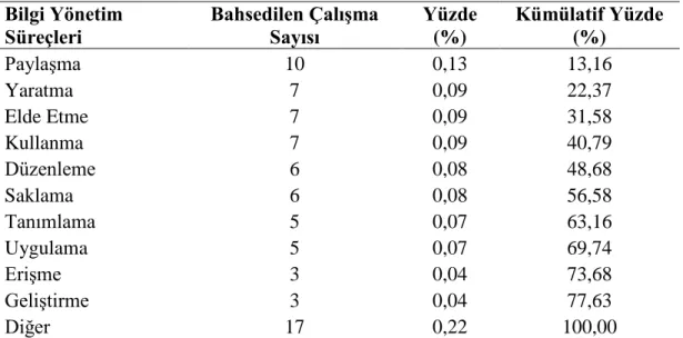 Tablo 1.5 Bilgi Yönetimi Çalışmalarında Kullanılan Süreçler  Bilgi Yönetim  Süreçleri  Bahsedilen Çalışma Sayısı  Yüzde (%)  Kümülatif Yüzde (%)  Paylaşma  10  0,13  13,16  Yaratma  7  0,09  22,37  Elde Etme  7  0,09  31,58  Kullanma  7  0,09  40,79  Düzen