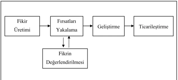 Şekil 3.1 İnovasyon Süreci