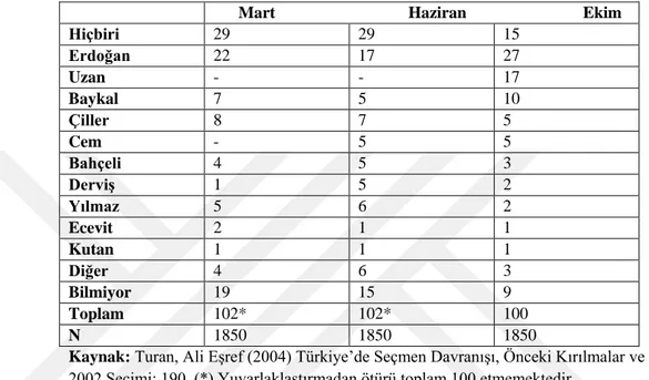 Tablo 4.3: En Yenilikçi Lider (yüzde)