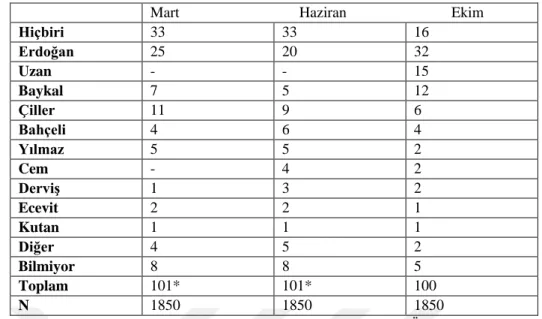Tablo 4.4: 3 Kasım Öncesi, En çok Umut Veren Lider (Yüzde) 