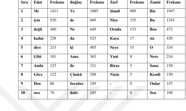 Tablo 4.10: Erdoğan‟ın 2002‟de, En Sık kullandığı Araç Sözcükler