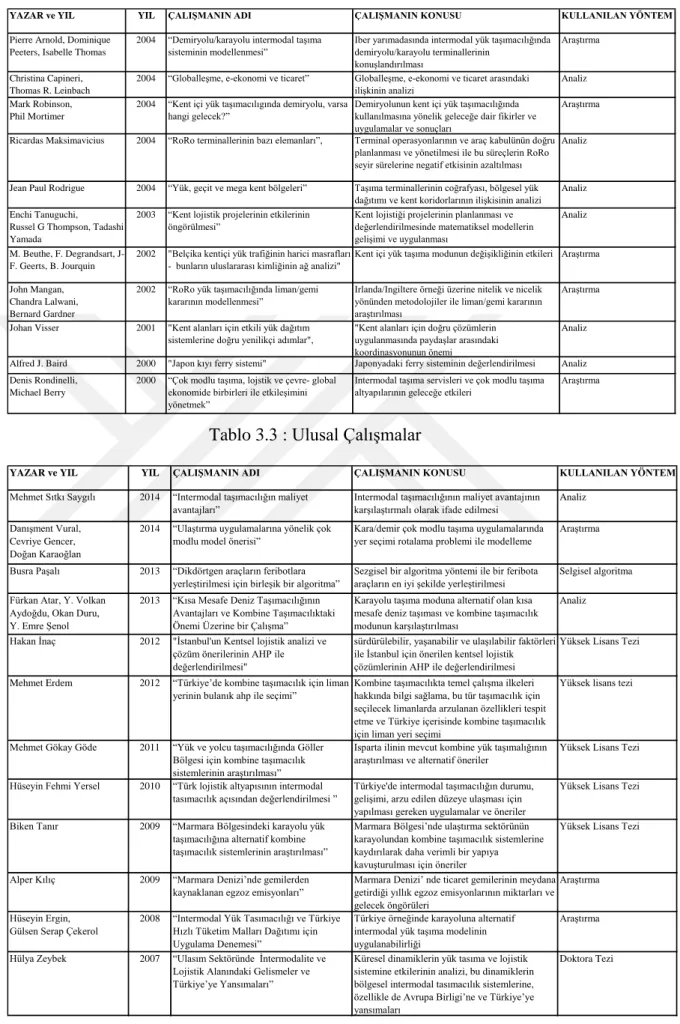 Tablo 3.2 ( devamı ) : Uluslararası Çalışmalar 