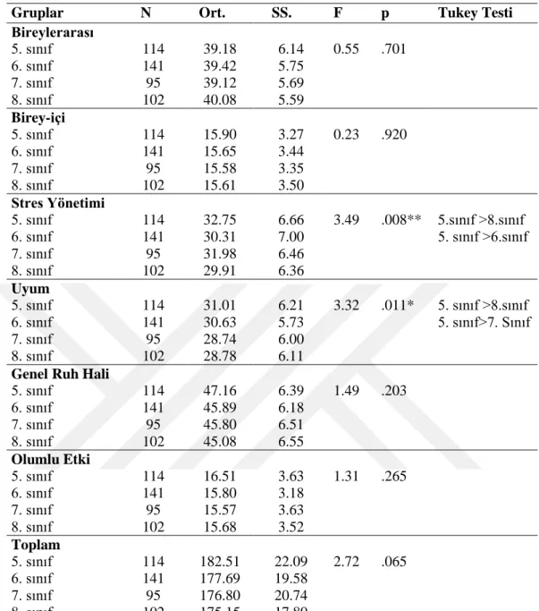 Tablo 3.5. Sınıf Düzeyine Göre Duygusal Zeka Puanlarının KarĢılaĢtırılması 