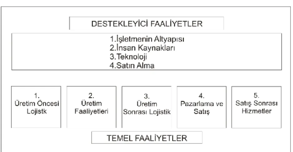 Şekil 1.2. Değer Zinciri 