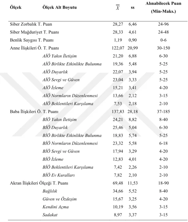 Tablo 3.1 Lise Öğrencilerinin Ölçeklerden ve Alt Boyutlarından Aldıkları Puanlara  İlişkin Betimleyici İstatistikler (N=1085) 